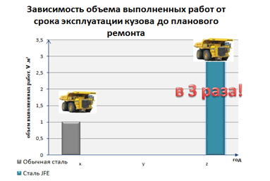 Зависимость объема выполненных работ от срока эксплуатации кузова до планового ремонта